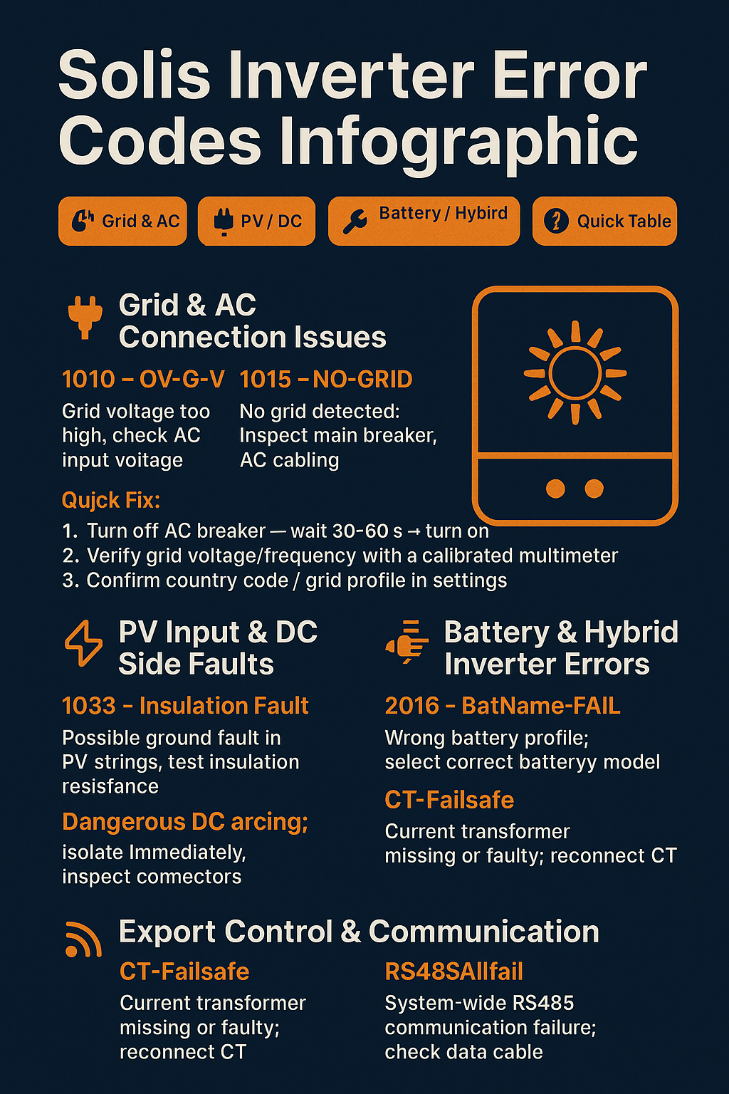 Solis Inverter Error Codes Infographic